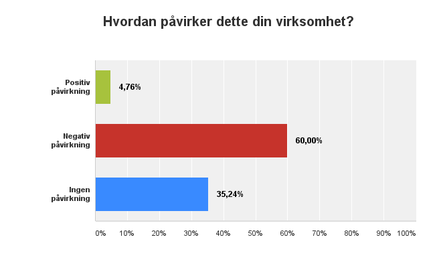 60% påvirkes av endringene i verdensøkonomien
