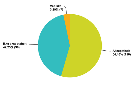 Medlemmene om bompenger